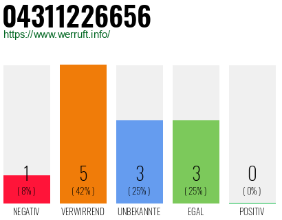 Rufnummer 04311226656 Telefonnummer 04311226656