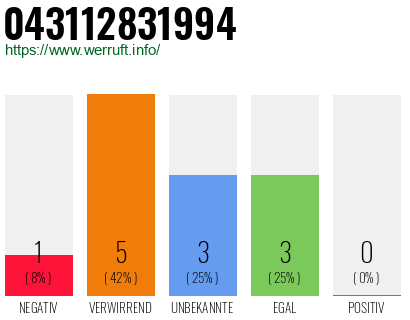Rufnummer 043112831994 Telefonnummer 043112831994