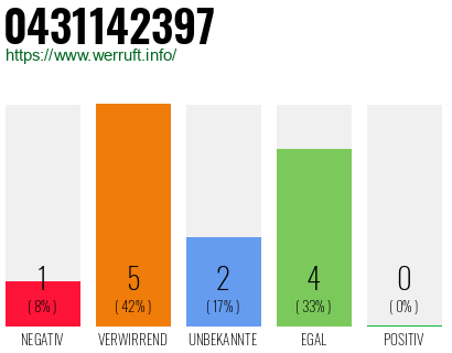 Rufnummer 0431142397 Telefonnummer 0431142397