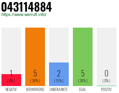 Rufnummer 043114884 Telefonnummer 043114884