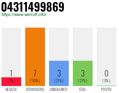 Rufnummer 04311499869 Telefonnummer 04311499869