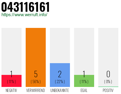 Rufnummer 043116161 Telefonnummer 043116161