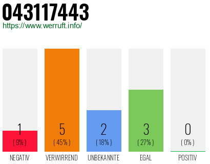 Rufnummer 043117443 Telefonnummer 043117443