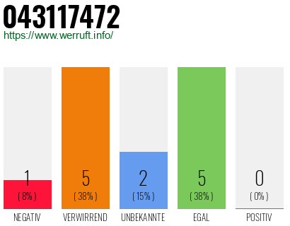 Rufnummer 043117472 Telefonnummer 043117472