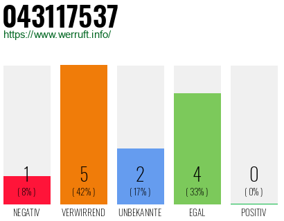 Rufnummer 043117537 Telefonnummer 043117537