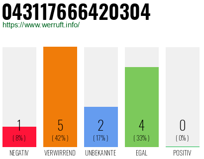 Rufnummer 043117666420304 Telefonnummer 043117666420304