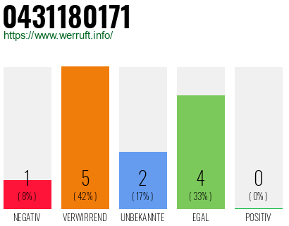 Rufnummer 0431180171 Telefonnummer 0431180171