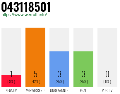 Rufnummer 043118501 Telefonnummer 043118501