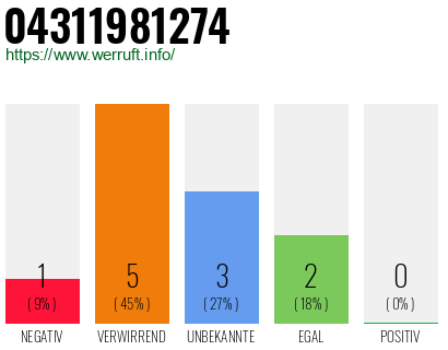 Rufnummer 04311981274 Telefonnummer 04311981274