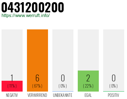 Rufnummer 0431200200 Telefonnummer 0431200200