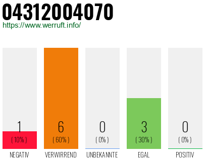 Rufnummer 04312004070 Telefonnummer 04312004070