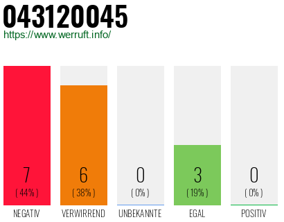 Rufnummer 043120045 Telefonnummer 043120045