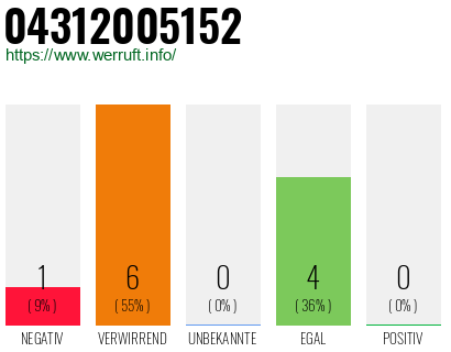 Rufnummer 04312005152 Telefonnummer 04312005152