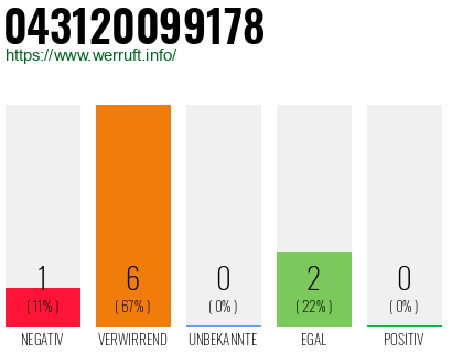 Rufnummer 043120099178 Telefonnummer 043120099178