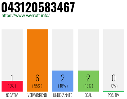 Rufnummer 043120583467 Telefonnummer 043120583467