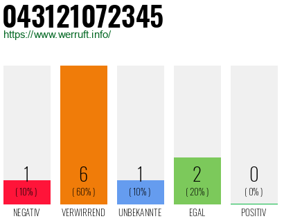 Rufnummer 043121072345 Telefonnummer 043121072345