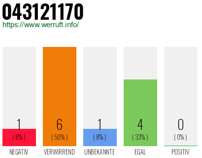 Rufnummer 043121170 Telefonnummer 043121170