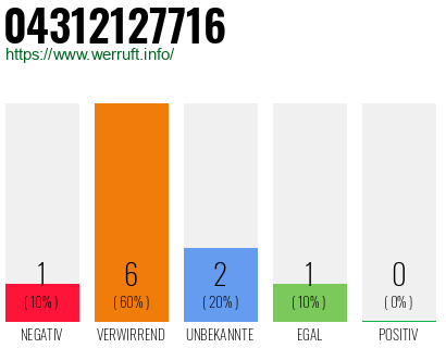 Rufnummer 04312127716 Telefonnummer 04312127716