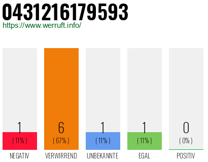 Rufnummer 0431216179593 Telefonnummer 0431216179593