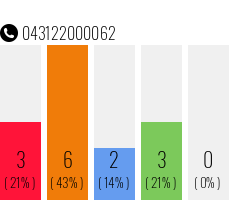 Rufnummer 043122000062 Telefonnummer 043122000062