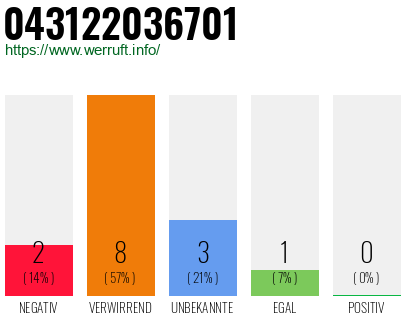 Rufnummer 043122036701 Telefonnummer 043122036701