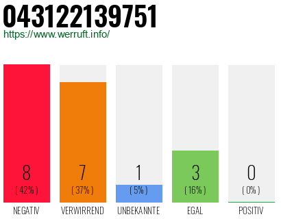 Rufnummer 043122139751 Telefonnummer 043122139751