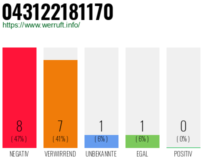 Rufnummer 043122181170 Telefonnummer 043122181170