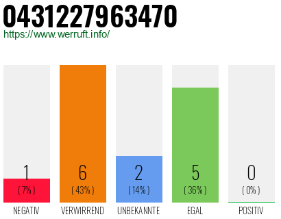 Rufnummer 0431227963470 Telefonnummer 0431227963470