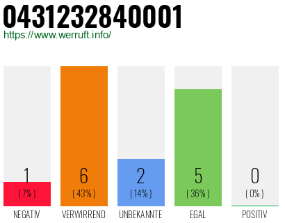 Rufnummer 0431232840001 Telefonnummer 0431232840001
