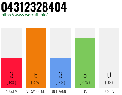 Rufnummer 04312328404 Telefonnummer 04312328404