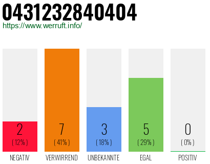 Rufnummer 0431232840404 Telefonnummer 0431232840404