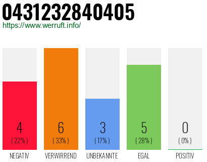 Rufnummer 0431232840405 Telefonnummer 0431232840405