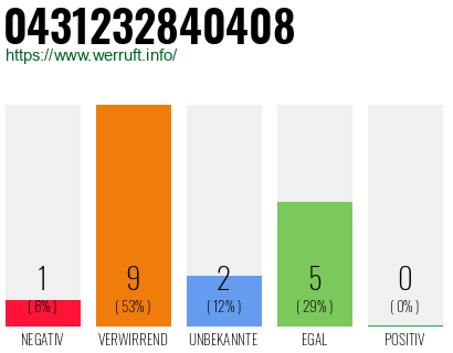 Rufnummer 0431232840408 Telefonnummer 0431232840408