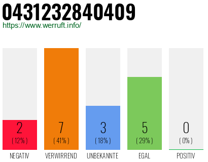 Rufnummer 0431232840409 Telefonnummer 0431232840409