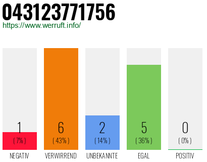 Rufnummer 043123771756 Telefonnummer 043123771756