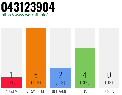 Rufnummer 043123904 Telefonnummer 043123904