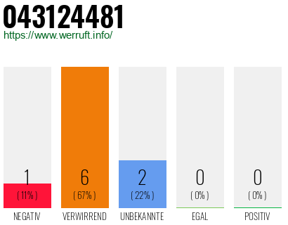 Rufnummer 043124481 Telefonnummer 043124481