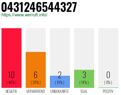 Rufnummer 0431246544327 Telefonnummer 0431246544327