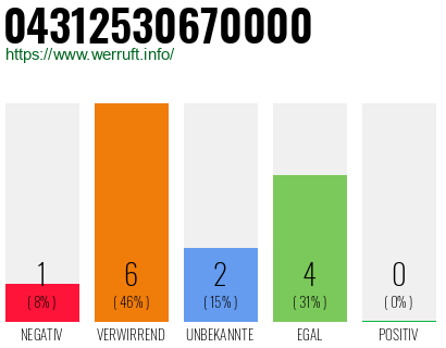 Rufnummer 04312530670000 Telefonnummer 04312530670000