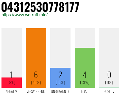 Rufnummer 04312530778177 Telefonnummer 04312530778177