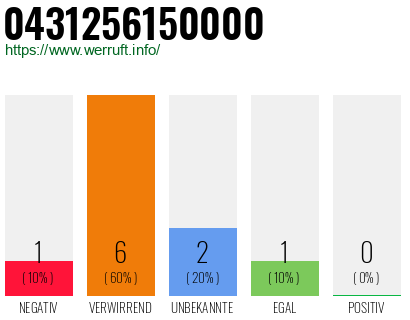 Rufnummer 0431256150000 Telefonnummer 0431256150000