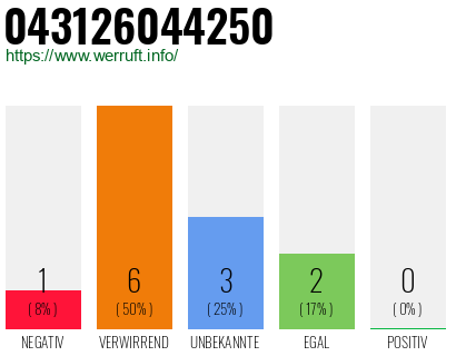 Rufnummer 043126044250 Telefonnummer 043126044250