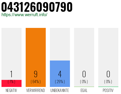 Rufnummer 043126090790 Telefonnummer 043126090790