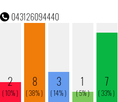 Rufnummer 043126094440 Telefonnummer 043126094440