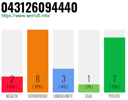Rufnummer 043126094440 Telefonnummer 043126094440
