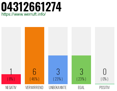 Rufnummer 04312661274 Telefonnummer 04312661274