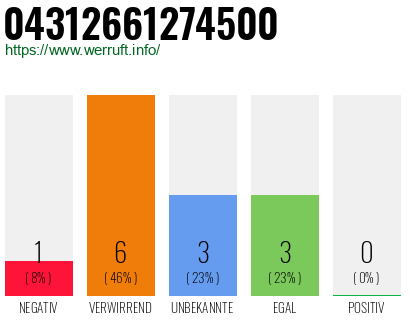 Rufnummer 04312661274500 Telefonnummer 04312661274500