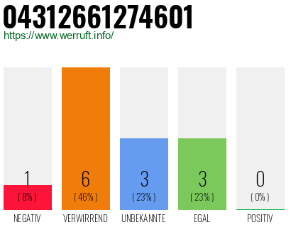 Rufnummer 04312661274601 Telefonnummer 04312661274601