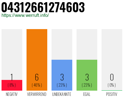 Rufnummer 04312661274603 Telefonnummer 04312661274603