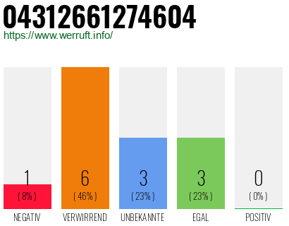 Rufnummer 04312661274604 Telefonnummer 04312661274604